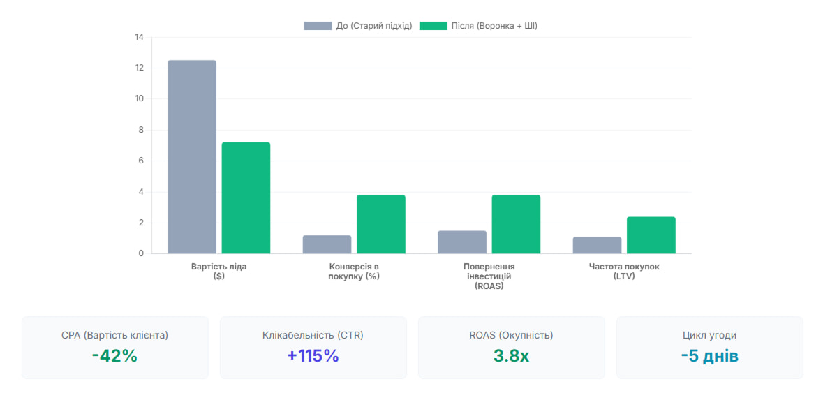 що відбувається, коли все це поєднується