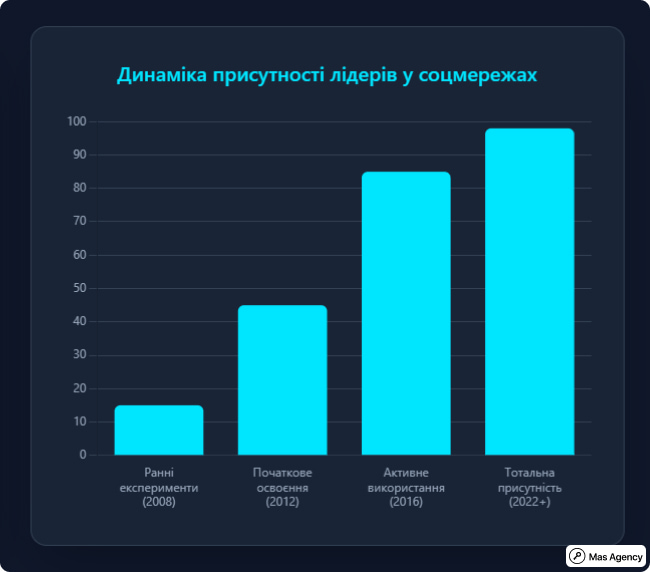 Динаміка присутності