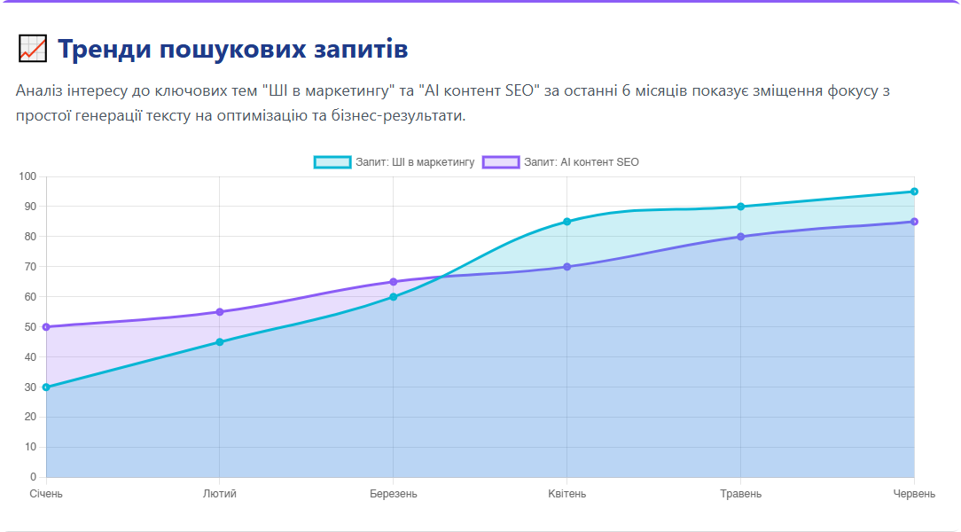 тренди пошукових запитів