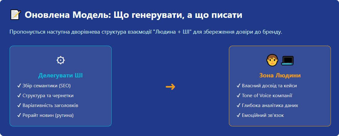 Що генерувати, а що писати