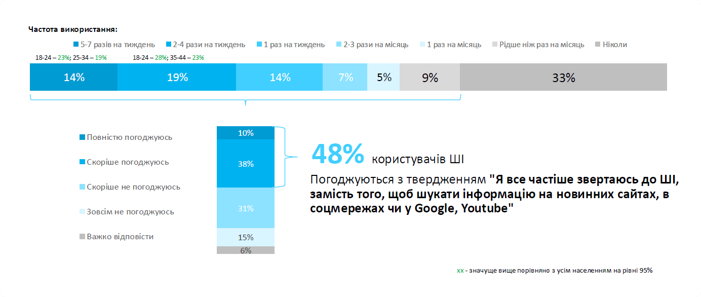 частота використання