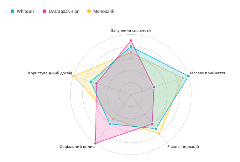 Web3 та децентралізовані платформи: нові можливості для маркетингу