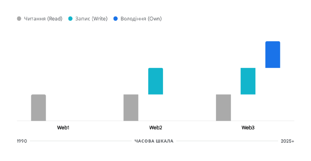 Web3 та децентралізовані платформи: нові можливості для маркетингу