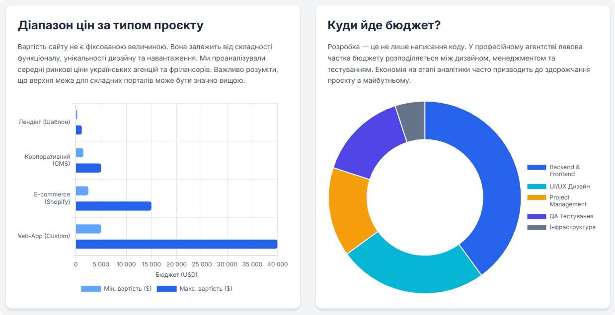 Діапазон цін та куди йде бюджет