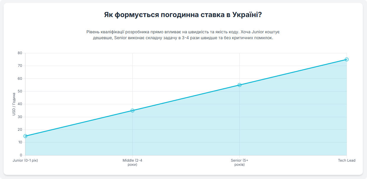 Як формується погодинна ставка в Україні
