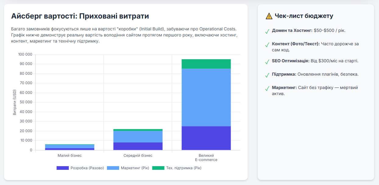 Айсберг вартості