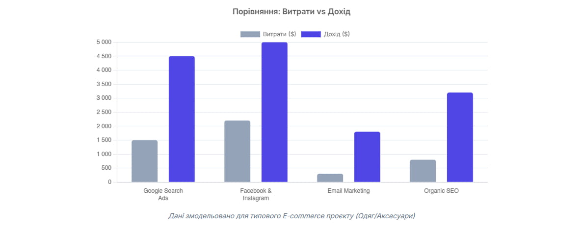 Порівняння витрати і дохід