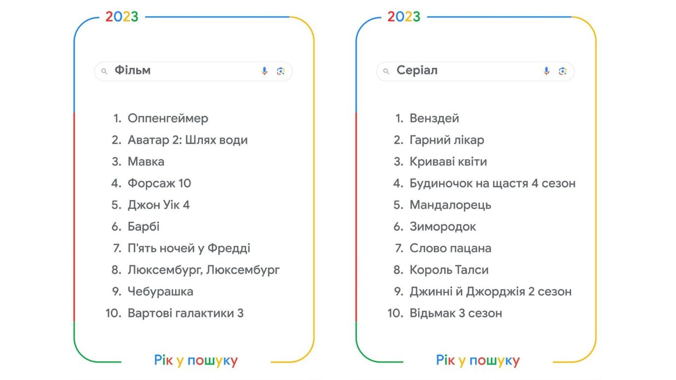 Що найчастіше гуглили українські користувачі у 2023 році
